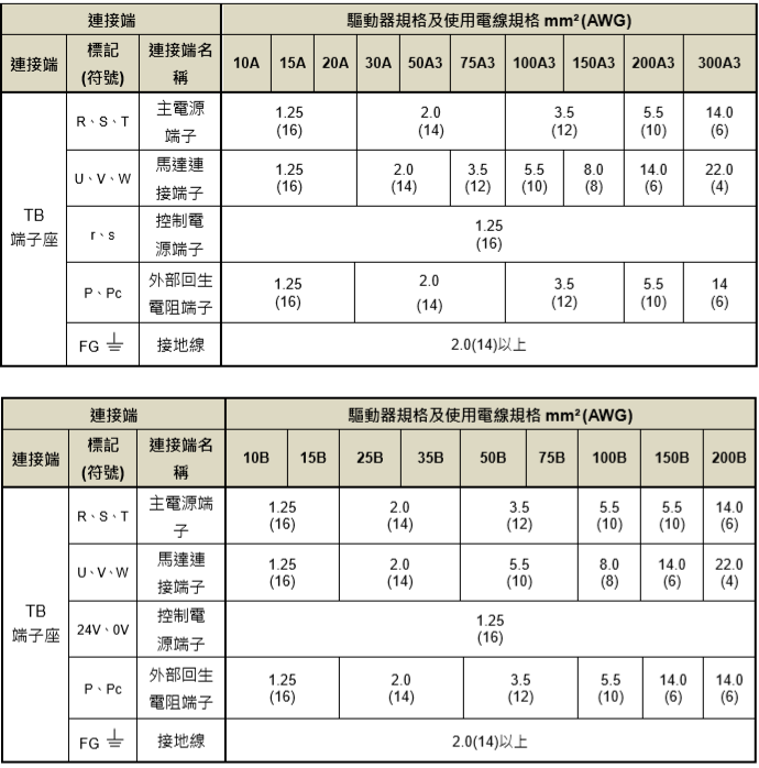 東元總線伺服驅(qū)動器JSDG2S系列規(guī)格